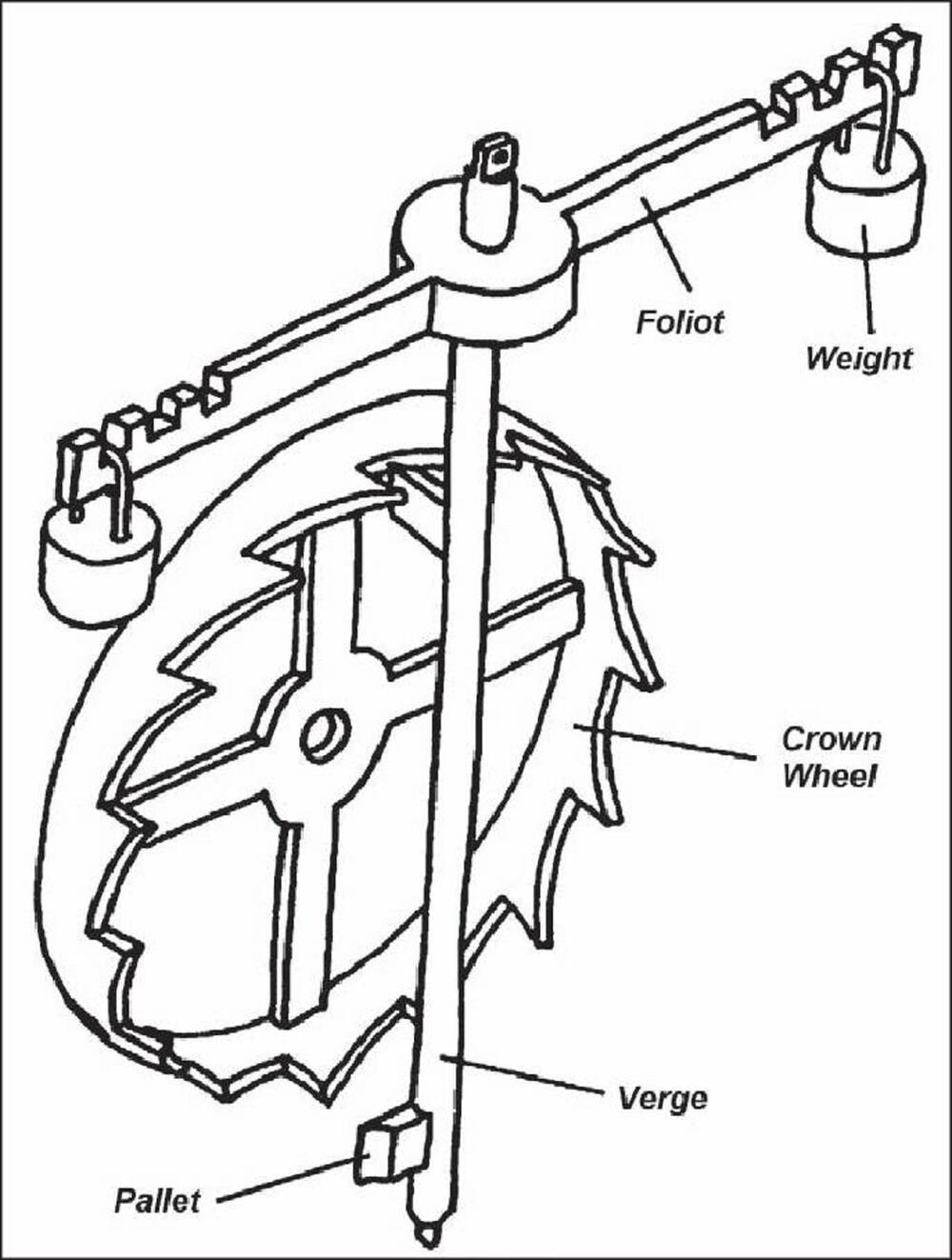 A line illustration diagram, with labels, that shows how a verge escapement works in a clock. It shows a structure with a weight balanced either side and a cogged wheel in the middle.